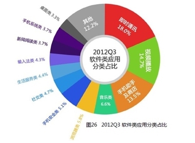 移動互聯網報告 手機QQ是安卓用戶首選滾動應用軟件服務